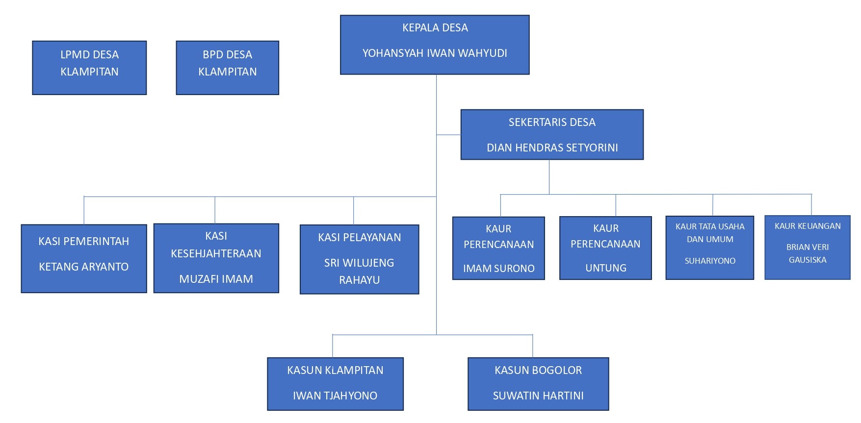 gambar struktur desa klampitan